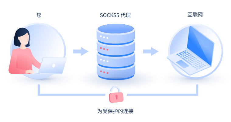 【随州代理IP】什么是SOCKS和SOCKS5代理？